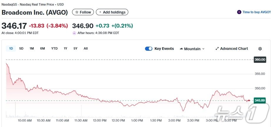 본문 이미지 - 브로드컴 일일 주가추이 - 야후 파이낸스 갈무리