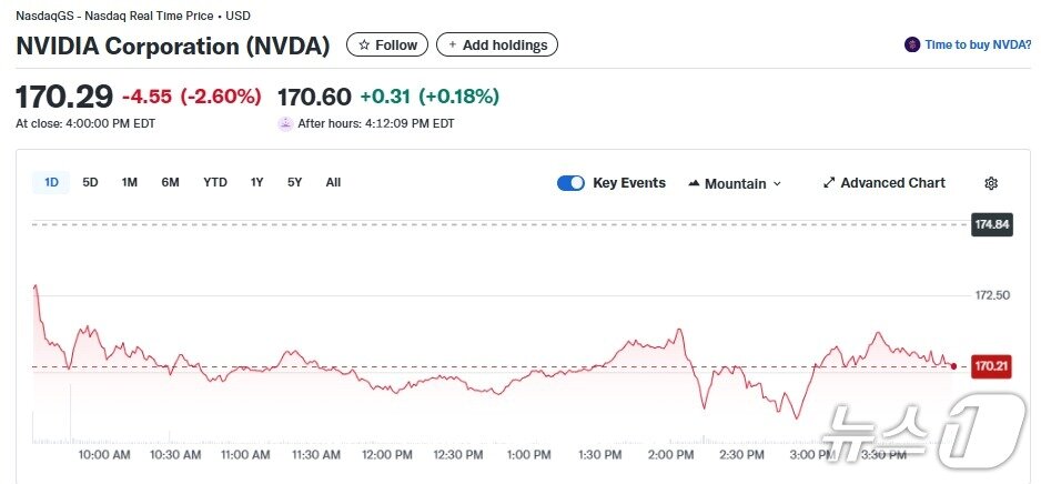 본문 이미지 - 엔비디아 일일 주가추이 - 야후 파이낸스 갈무리