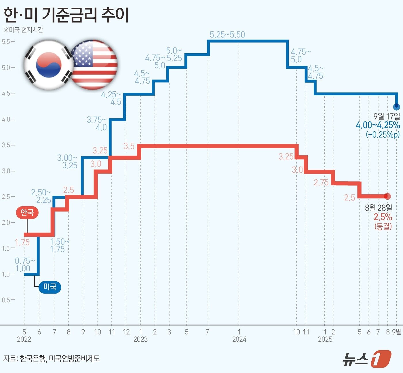본문 이미지 - 미국 중앙은행인 연방준비제도&#40;Fed&#41;가 기준금리를 9개월 만에 처음으로 인하했다. 연준은 17일&#40;현지시간&#41; 연방공개시장위원회&#40;FOMC&#41; 정례회의를 마치고 기준금리를 0.25%포인트&#40;p&#41; 낮췄으며, 올해 남은 회의인 10월 30일과 12월 17일에도 각각 추가 인하를 단행할 가능성을 시사했다. ⓒ News1 김지영 디자이너