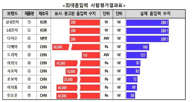 로보락·샤오미 등 무선청소기 흡입력 'Pa 단위' 표시 제품 성능 낮아