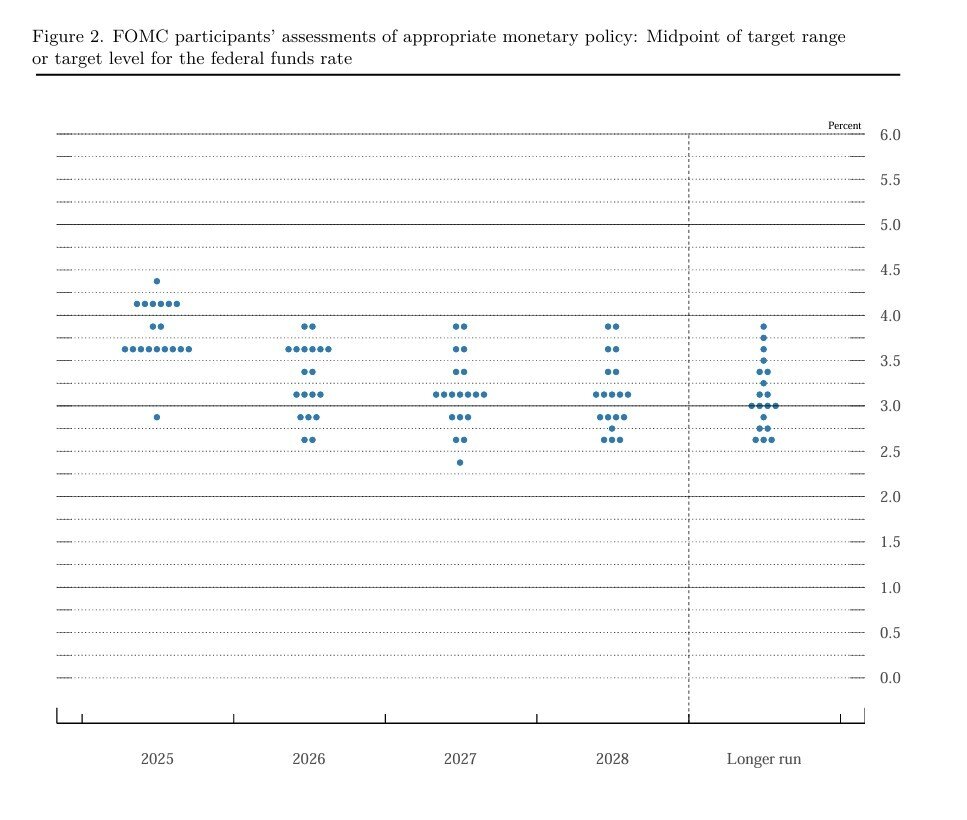 본문 이미지 - FOMC 점도표/출처:연준 웹사이트 