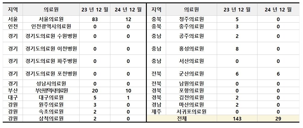 본문 이미지 - 전공의 수련병원 지정 지방의료원의 수련 전공의 수 현황.&#40;김윤 더불어민주당 의원실 제공&#41;