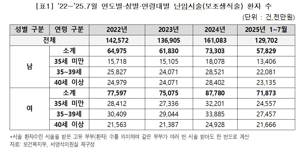 본문 이미지 - 난임시술 환자수.(서영석 더불어민주당 의원실 제공)