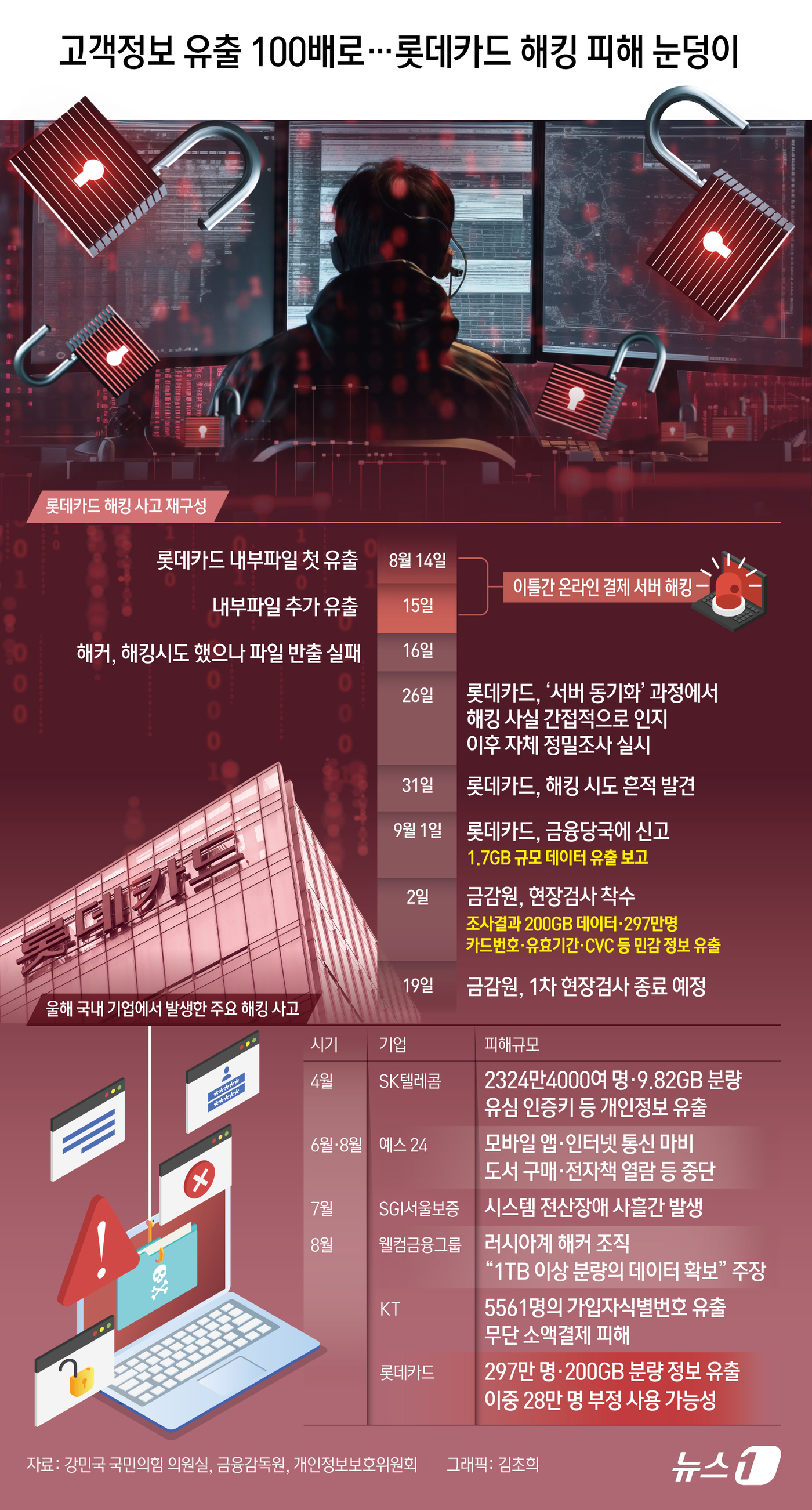 (서울=뉴스1) 김초희 디자이너 = 회원 960만 명을 보유한 롯데카드의 해킹 피해 규모가 초기 추정보다 100배 더 큰 것으로 알려지면서파장이 커지고 있다. 18일 금융권에 따르 …