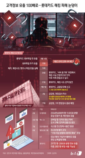 본문 이미지 - 회원 960만 명을 보유한 롯데카드의 해킹 피해 규모가 초기 추정보다 100배 더 큰 것으로 알려지면서파장이 커지고 있다. 18일 금융권에 따르면 금융감독원, 금융보안원이 파악한 롯데카드 해킹 사고로 유출된 데이터는 200기가바이트&#40;GB&#41; 수준인 것으로 알려졌다. ⓒ News1 김초희 디자이너