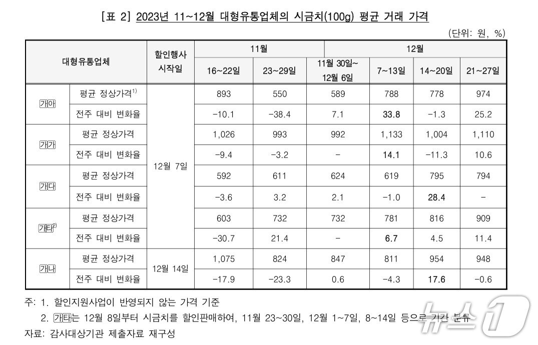 본문 이미지 - 감사원이 18일 발표한 농림축산식품부 감사 자료 결과. (감사원 자료 제공)