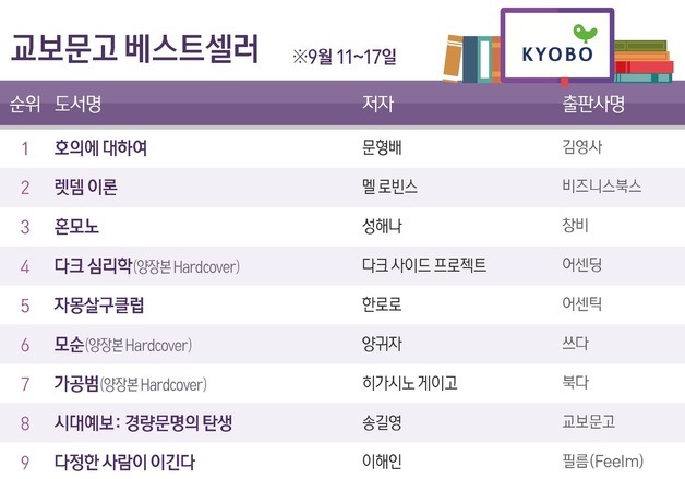 문형배 에세이 '호의에 대하여', 3주 연속 1위