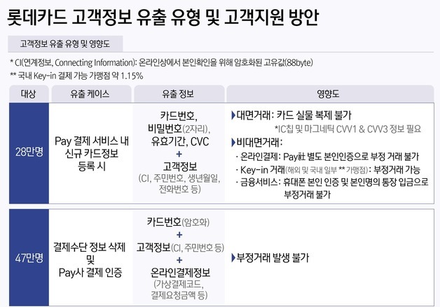 '롯데카드 해킹' 297만명 털렸다는데…"설마 나는?" 발동동