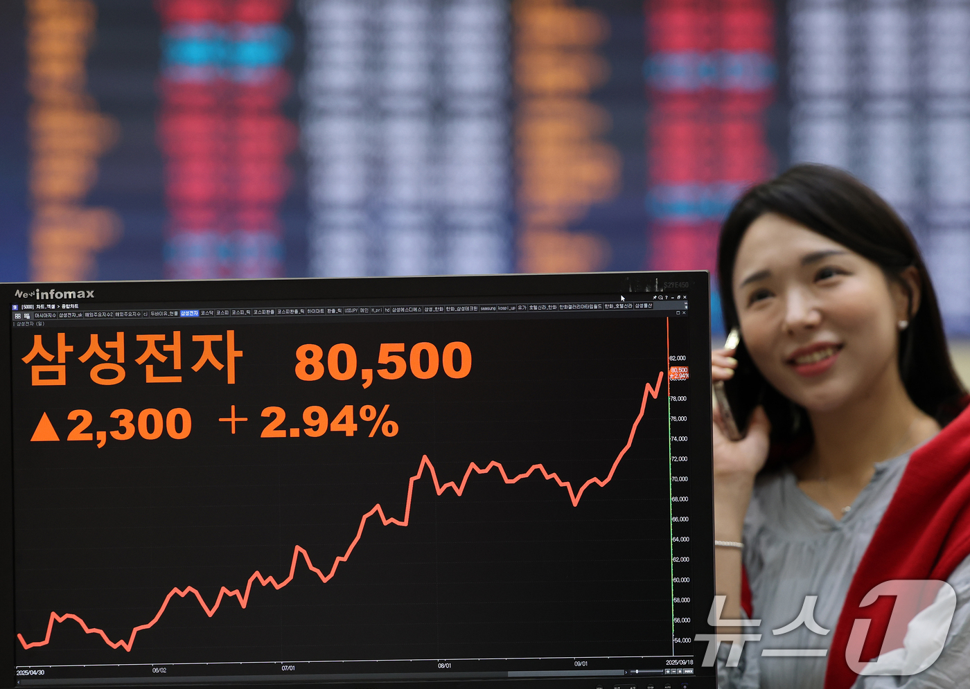 (서울=뉴스1) 오대일 기자 = 삼성전자가 1년 1개월만의 ‘8만전자’ 고지에 오른 18일 오후 서울 여의도 한국거래소 모니터에 삼성전자 주가가 표시되고 있다. 삼성전자 주가는 전 …