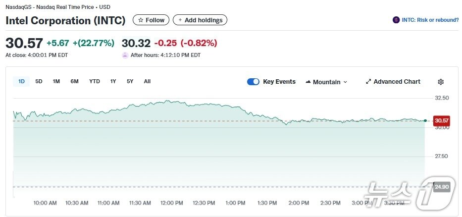 본문 이미지 - 인텔 일일 주가추이 - 야후 파이낸스 갈무리