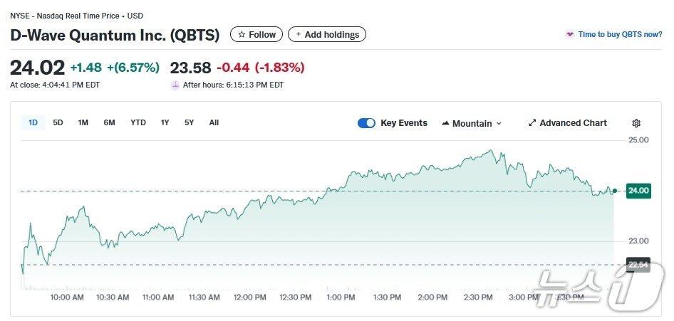 본문 이미지 - 디웨이브 퀀컴 일일 주가추이 - 야후 파이낸스 갈무리