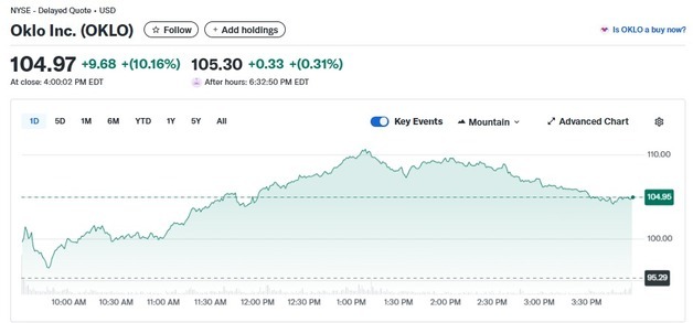 오클로 10%-SMR 5%, 월가 원전주 일제 랠리(상보)