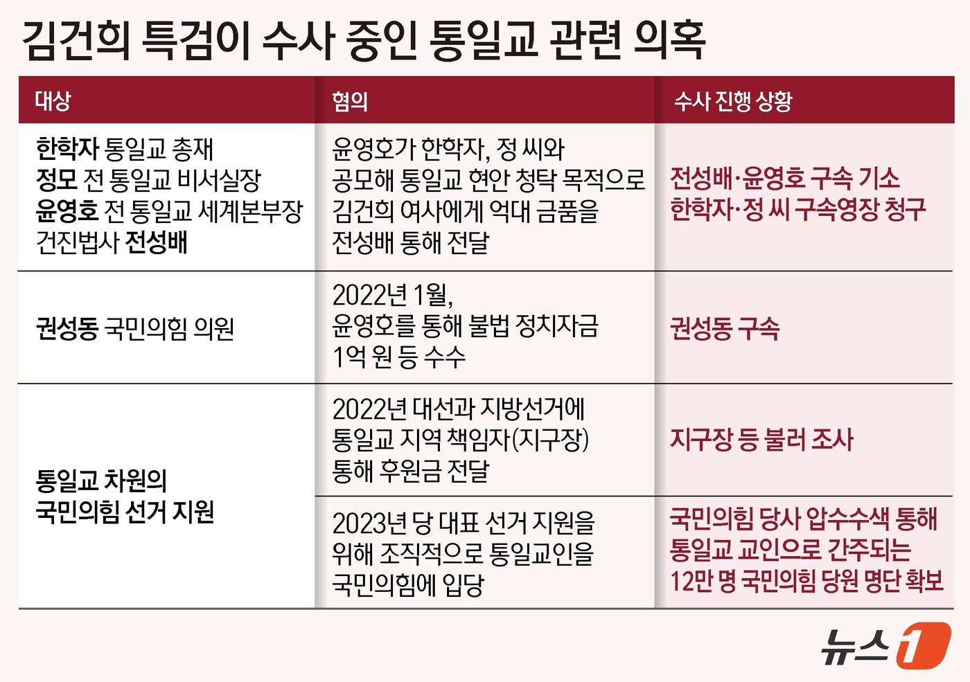 (서울=뉴스1) 김지영 디자이너 = 김건희 특검팀(특별검사 민중기)이 18일 압수수색을 통해 통일교 교인으로 간주되는 12만 명 규모의 국민의힘 당원 명단을 확보한 것으로 확인됐다 …