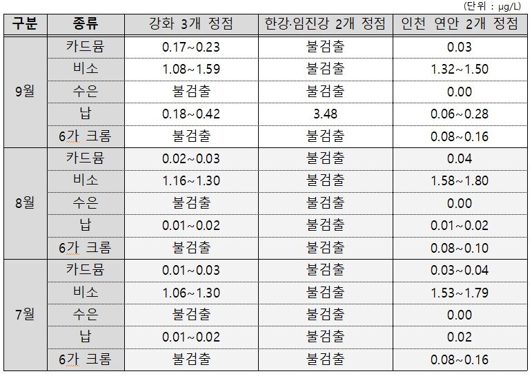 본문 이미지 - 정부가 북한의 우라늄 정련공장에서 나온 폐수로 서해가 오염되고 있다는 우려에 따라 정기 모니터링을 실시한 결과, 세 달째 &#39;이상 없음&#39;을 확인했다고 19일 밝혔다. &#40;통일부 제공&#41;