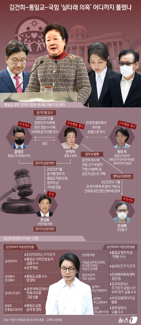 (서울=뉴스1) 양혜림 디자이너 = 김건희 특검팀(특별검사 민중기)이 18일 압수수색을 통해 통일교 교인으로 간주되는 12만 명 규모의 국민의힘 당원 명단을 확보한 것으로 확인됐다 …