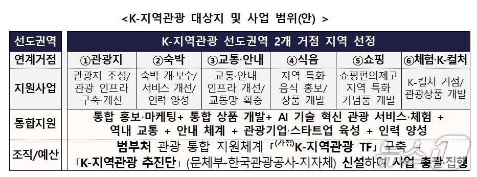 본문 이미지 - K-지역관광 대상지 및 사업 범위(문화체육관광부 제공)