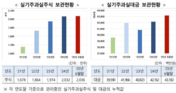 본문 이미지 - 실기주과실 주식 및 대금 보관현황. (한국예탁결제원 제공) 