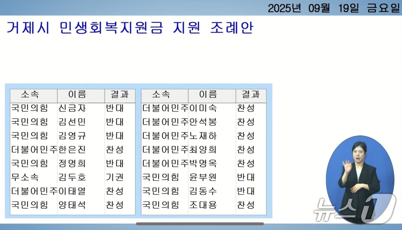 본문 이미지 - 거제시 민생 회복지원금 지원 조례안 투표 결과.&#40;거제시의회 유튜브 갈무리. 재판매 및 DB금지&#41;
