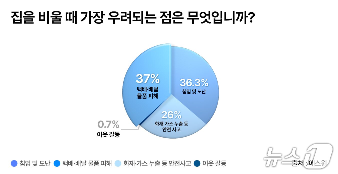 본문 이미지 - 집을 비울 때 가장 우려되는 점은 무엇입니까&#40;에스원 제공&#41;