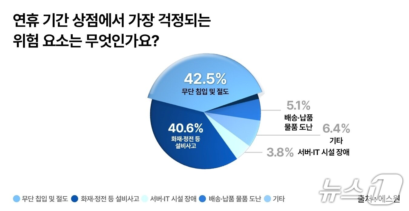 본문 이미지 - [연휴 기간 상점에서 가장 걱정되는 위험 요소는 무엇인가요&#40;에스원 제공&#41;