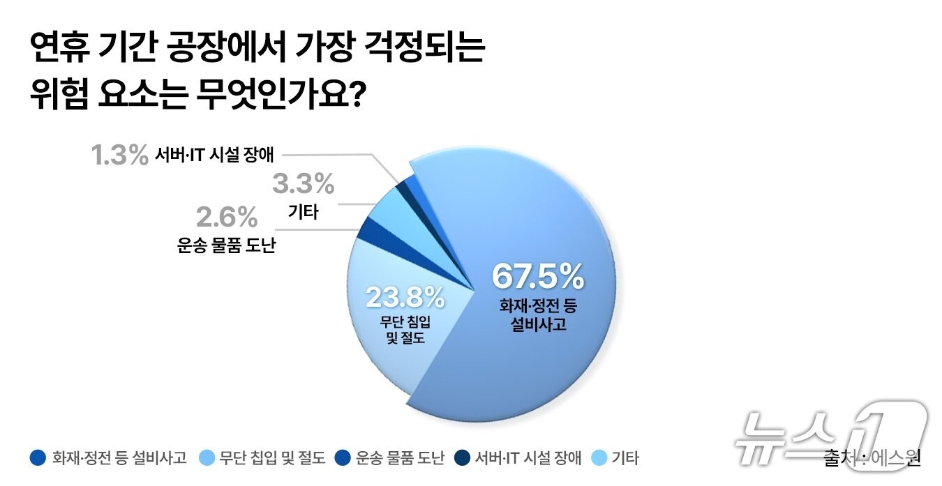 본문 이미지 - 연휴기간 공장에서 가장 걱정되는 위험 요소는 무엇인가요&#40;에스원 제공&#41;
