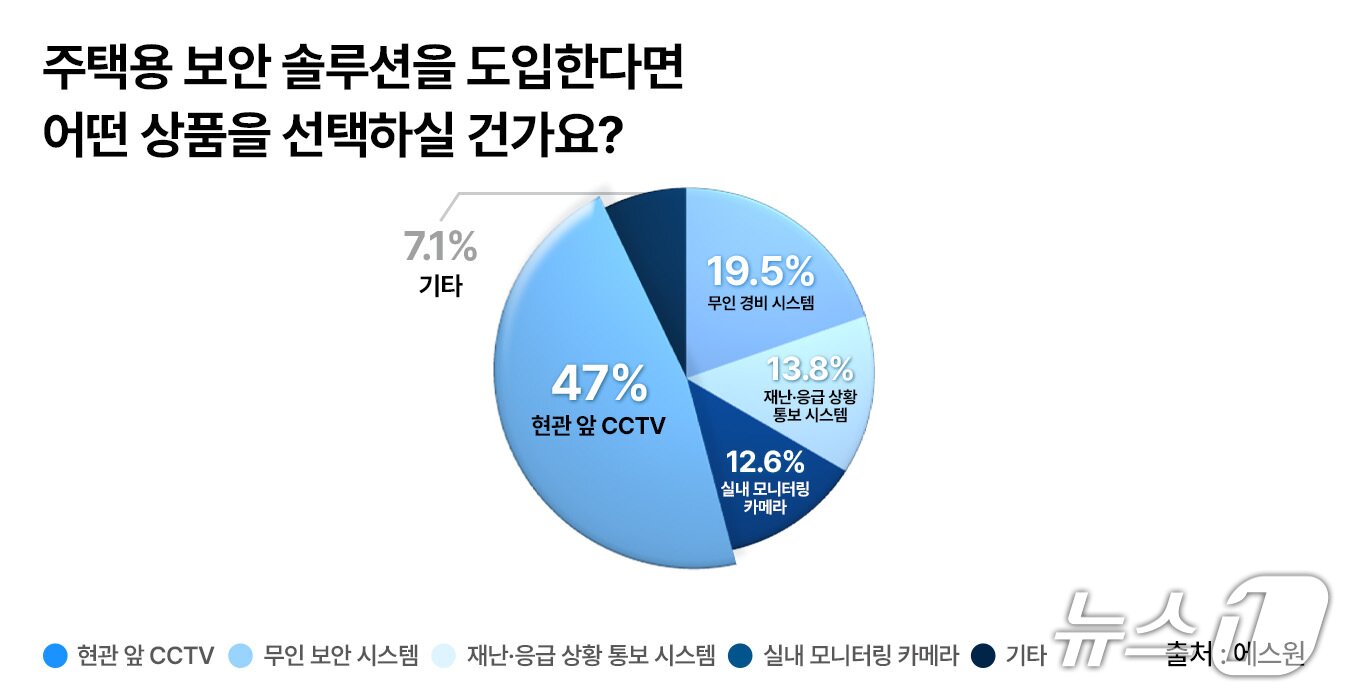 본문 이미지 - 주택용 보안 솔루션을 도입한다면 어떤 상품을 선택하실 건가요&#40;에스원 제공&#41;