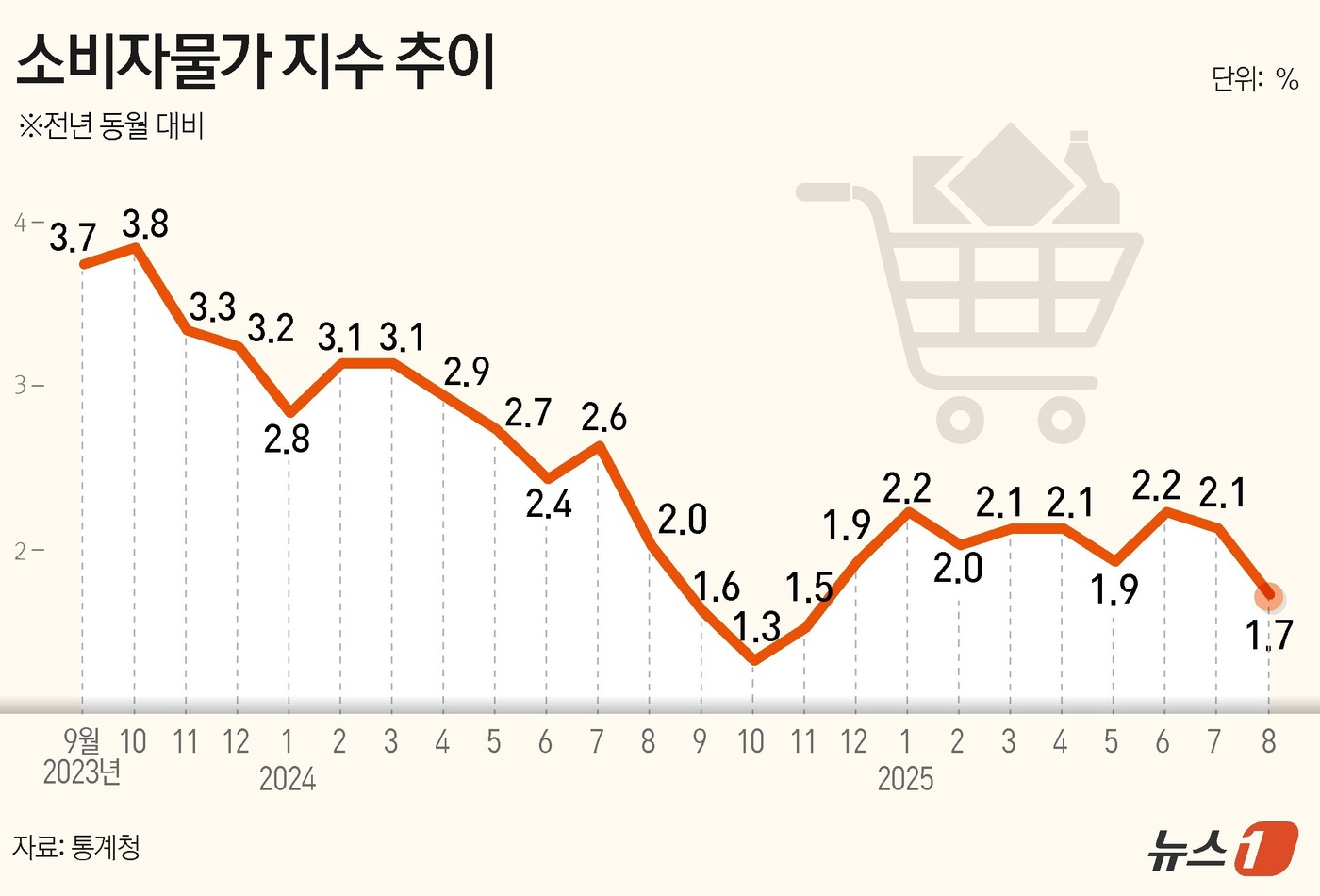 (서울=뉴스1) 윤주희 디자이너 = 2일 통계청이 발표한 '2025년 8월 소비자물가 동향'을 보면 지난달 소비자물가지수는 116.45(2020=100)로 전년 동월 대비 1.7% …
