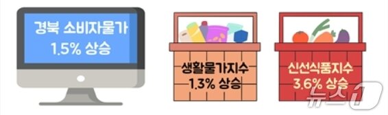 본문 이미지 - 8월 경북 소비자물가 동향&#40;동북지방통계청 제공. 재판매 및 DB 금지&#41;