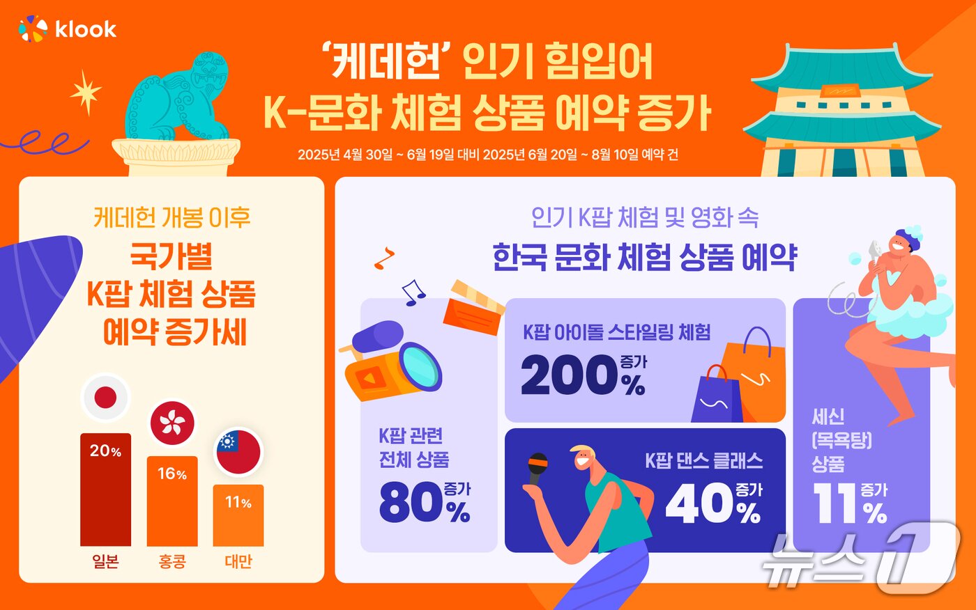 본문 이미지 - 케데헌 관련 K-문화 체험 상품 예약 현황(클룩 제공) 