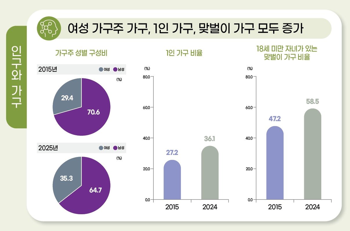 본문 이미지 - 2025 통계로 보는 남녀의 삶&#40;여가부 제공&#41;