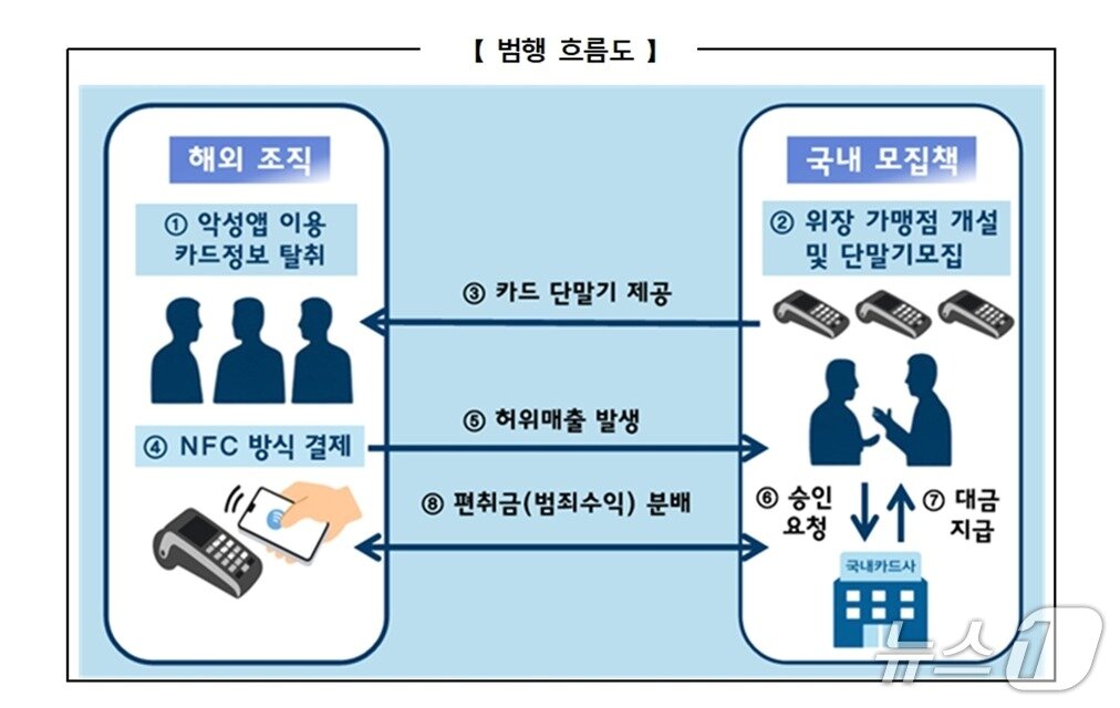 본문 이미지 - 서울청 광역수사단 국제범죄수사1계 제공