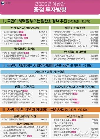 본문 이미지 - 2026년 예산안 중점 투자방향&#40;환경부 제공&#41; ⓒ 뉴스1