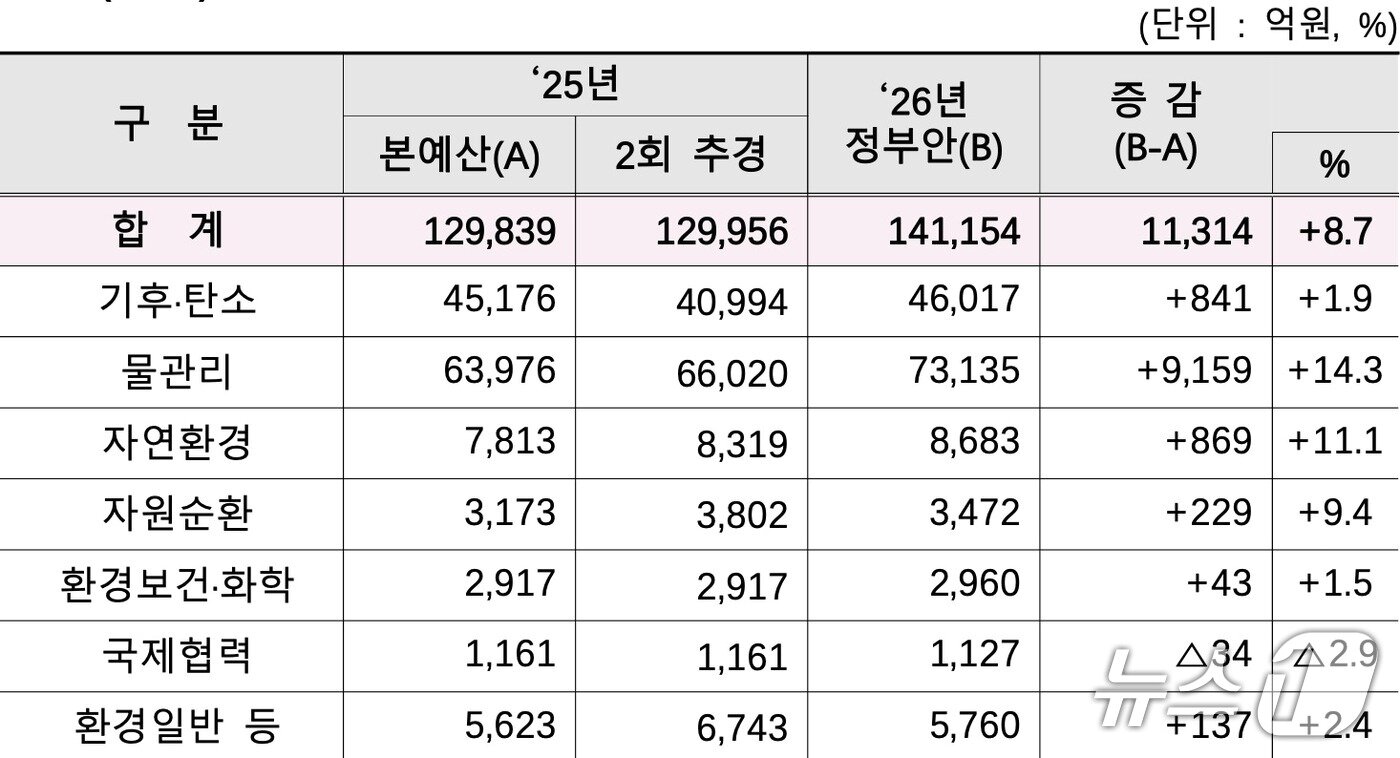 본문 이미지 - 2026년 환경부 예산안&#40;기금 제외&#41; ⓒ 뉴스1