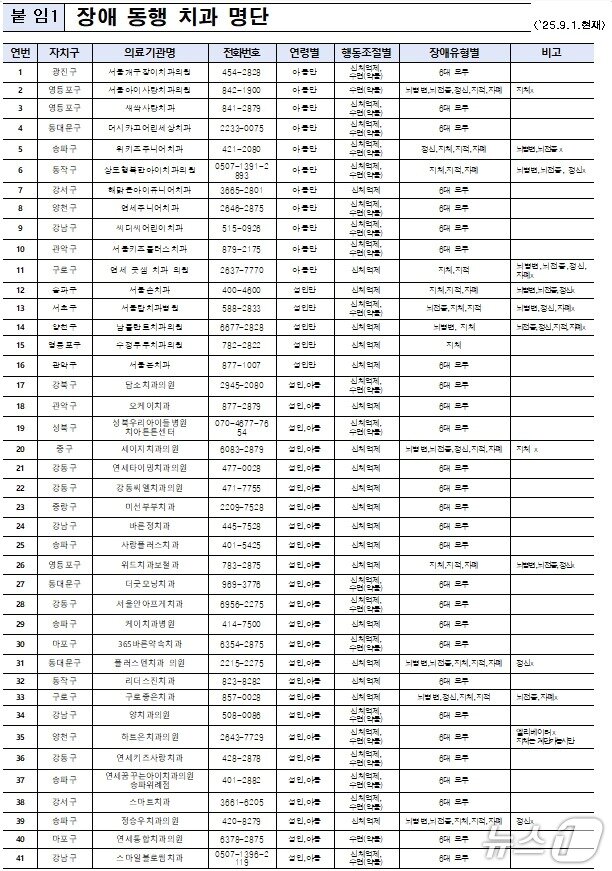 본문 이미지 - 서울시 자치구 내 장애동행치과 명단