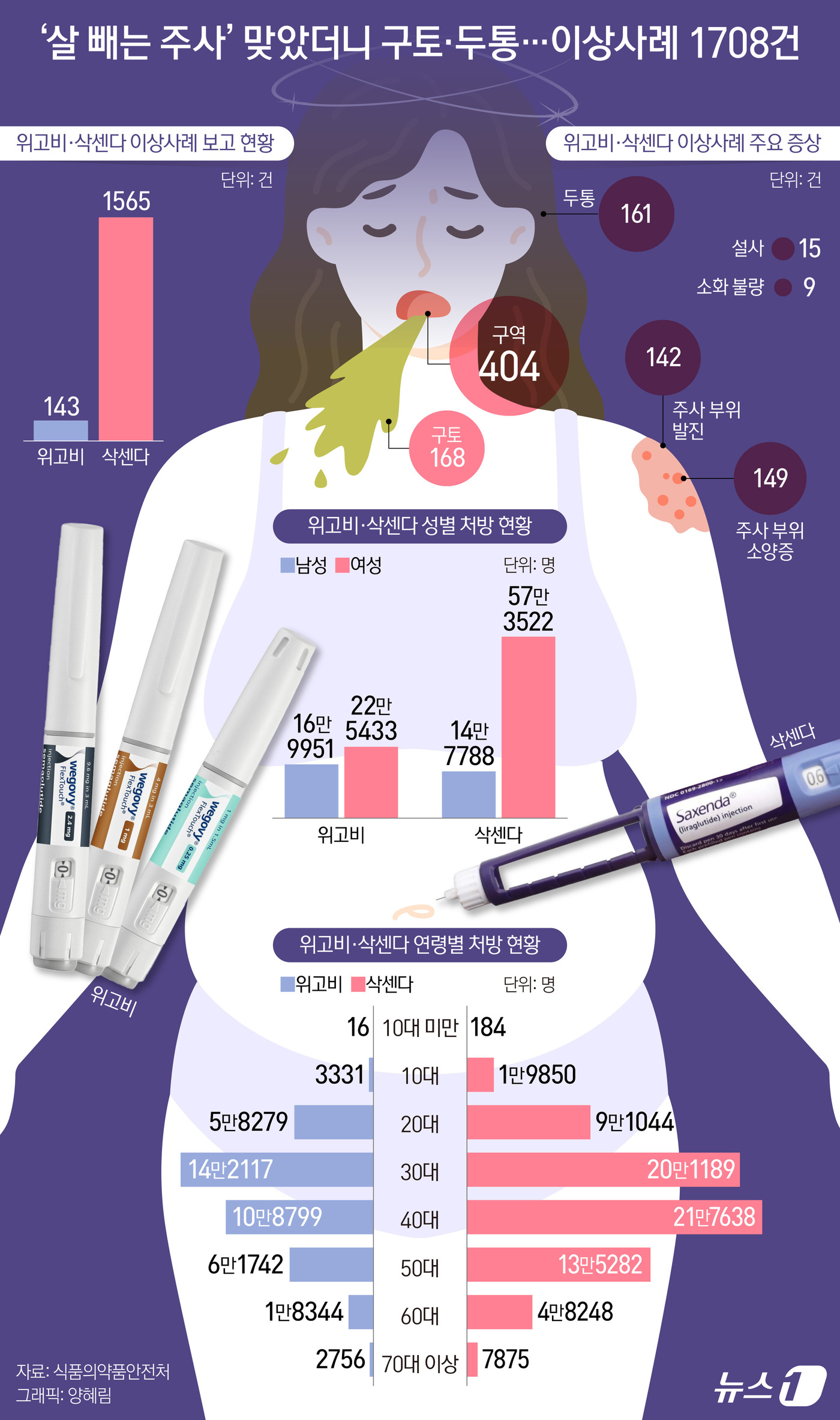 (서울=뉴스1) 양혜림 디자이너 = 최근 5년간 삭센다·위고비 등 비만치료제 사용과 관련해 1708건의 이상사례가 보고된 것으로 나타났다. 구역, 구토, 두통 등 다양한 증상이 보 …