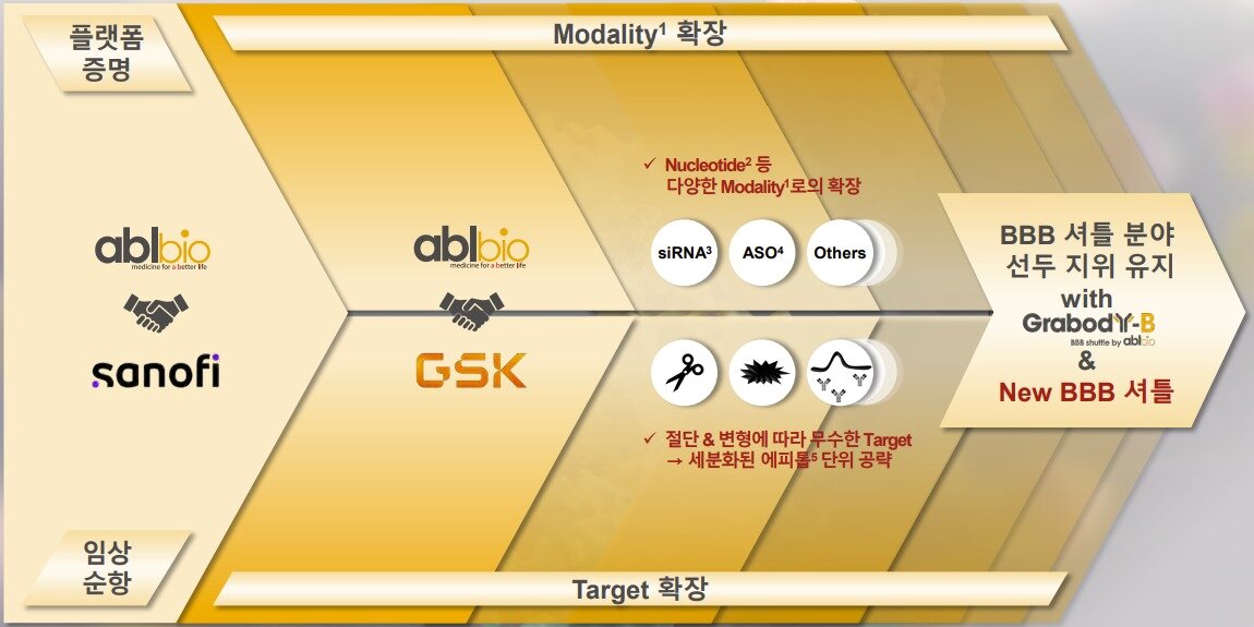 본문 이미지 - 에이비엘바이오의 플랫폼 기술 '그랩바디-B' 사업 전략.(에이비엘바이오 제공)/뉴스1