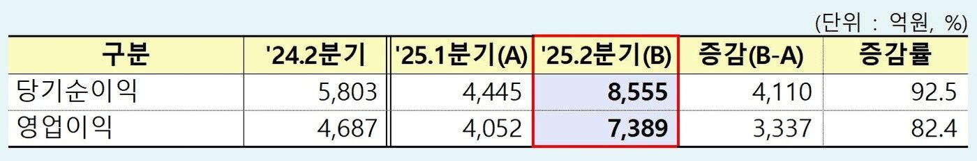 본문 이미지 - 운용사 2분기 실적
