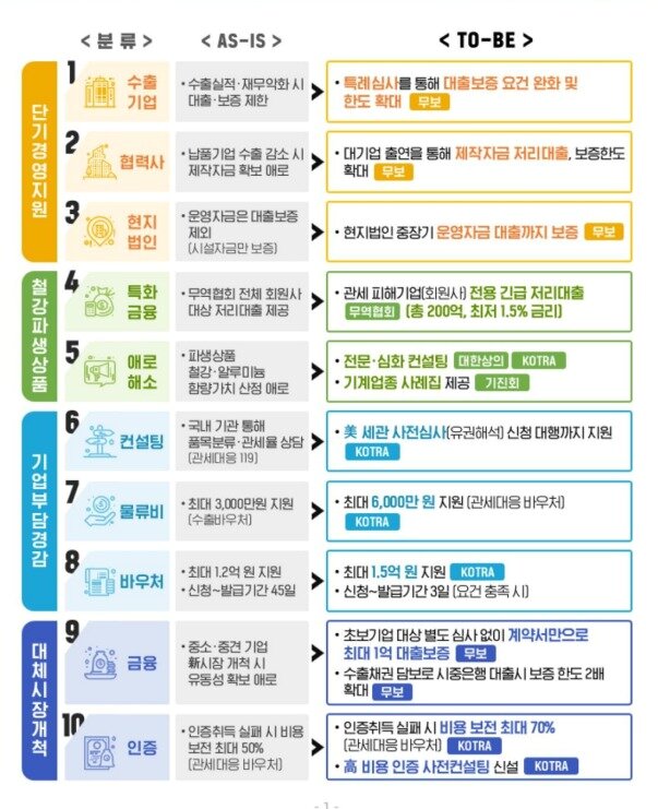 본문 이미지 - 미국 관세협상 후속 &#39;현장 체감형 10대 지원 프로그램&#39; &#40;산업통상자원부 제공&#41; 2025.9.3 /뉴스1