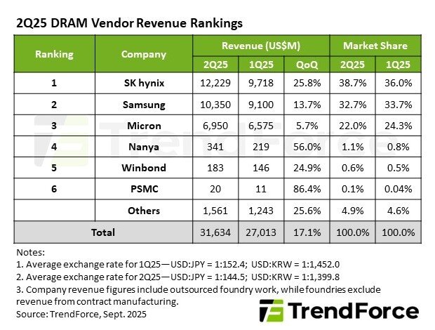 본문 이미지 - 2분기 글로벌 D램 매출 순위(트렌드포스 제공). ⓒ 뉴스1