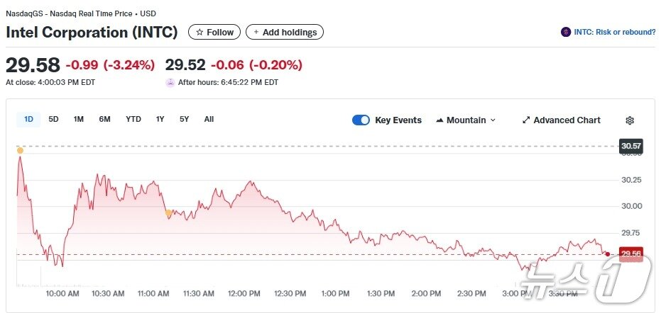 본문 이미지 - 인텔 일일 주가추이 - 야후 파이낸스 갈무리