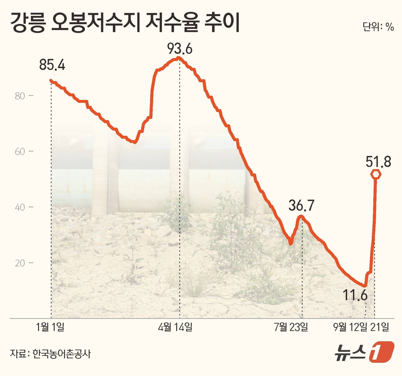 (서울=뉴스1) 김초희 디자이너 = 21일 한국농어촌공사에 따르면 이날 오전 9시 기준 오봉저수지 저수율은 51.8%로 전날(36.6%)보다 15.3% 높아졌다. 이곳 저수율이 5 …