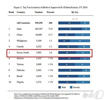 본문 이미지 - 미 국토안보부 산하 미 이민서비스국&#40;USCIS&#41;과 지난 4월 발표한 집계 자료 일부. H-1B 비자 발급 상위 10개국 중 한국은 다섯 번째다.&#40;USCIS 자료 캡처&#41;