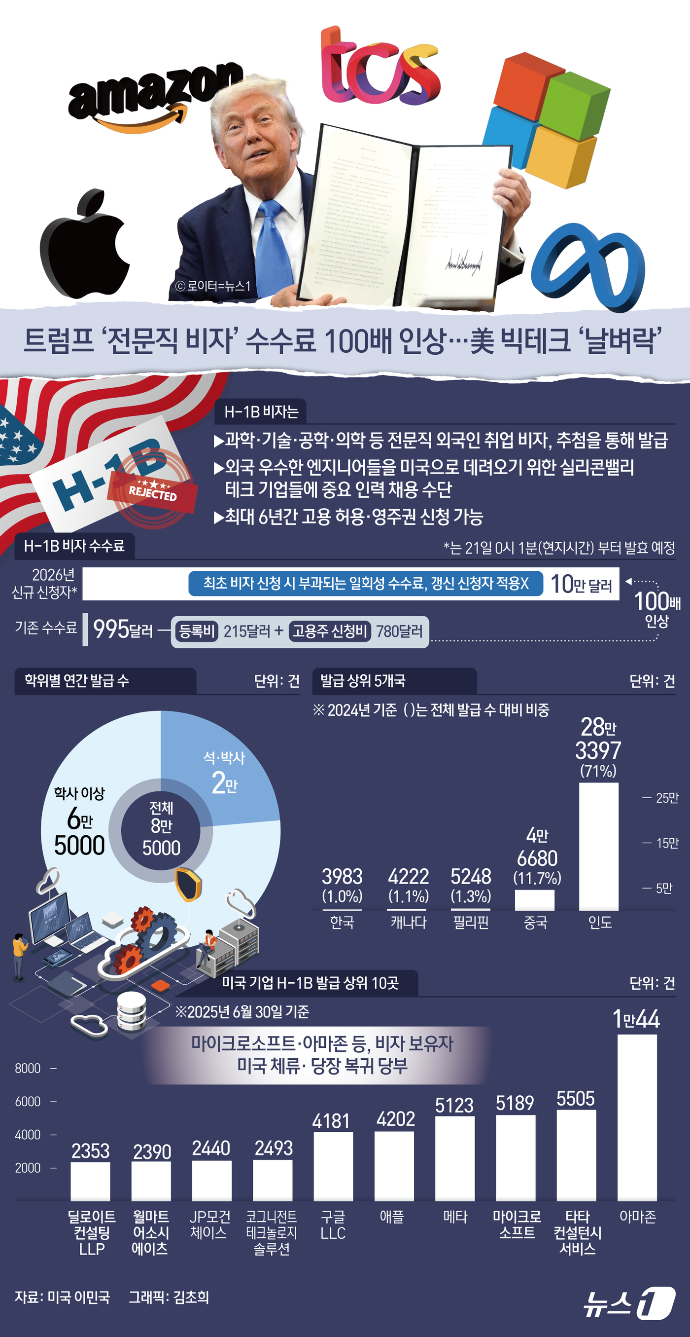 (서울=뉴스1) 김초희 디자이너 = 도널드 트럼프 미 대통령은 19일(현지시간) H-1B 비자 발급 수수료를 기존 1000달러의 100배인 10만달러(약 1억 4000만원)로 올리 …