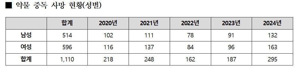 본문 이미지 - 최근 5년간 약물중독 사망자 현황.(국립과학수사연구원 제공)
