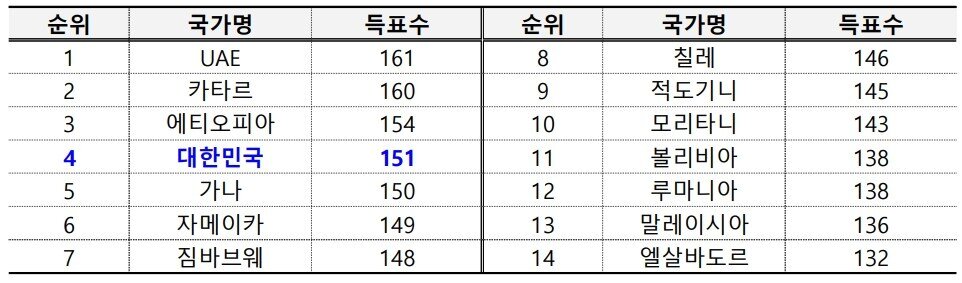 본문 이미지 - 지난 2022년 제41차 ICAO 총회에서 우리나라는 전체 175개국 중 151표를 얻어 이사국에 당선됐다(국토교토부 제공).뉴스1 ⓒ News1
