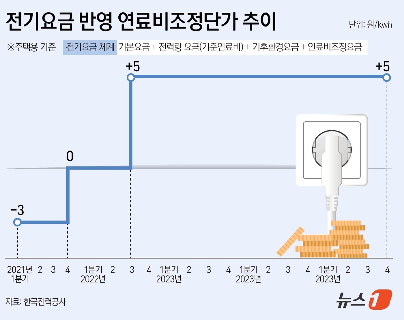 (서울=뉴스1) 윤주희 디자이너 = 한국전력공사는 22일 4분기 연료비조정요금을 이전과 동일한 ㎾h당 +5원으로 유지한다고 밝혔다.4분기(10~12월) 전기요금이 현 수준에서 동결 …