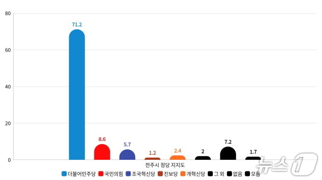 본문 이미지 - 전주시 정당지지도./뉴스1