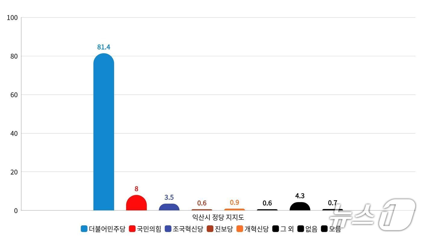 본문 이미지 - 정당 지지도/뉴스1