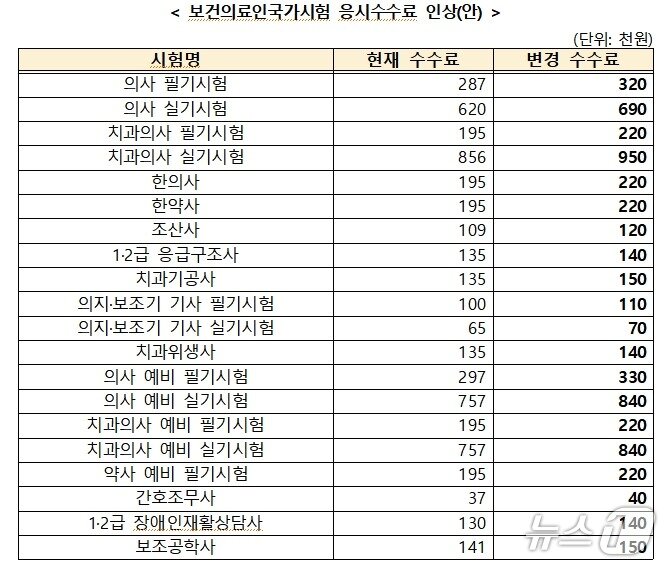 본문 이미지 - 보건의료인국가시험 응시수수료 인상(안).(한국보건의료인국가시험원 제공)