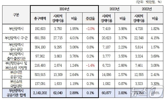 본문 이미지 - 부산지역 공공기관 사회적경제 이용실적 종합 결과표.(부산경실련 제공. 재판매 및 DB 금지)